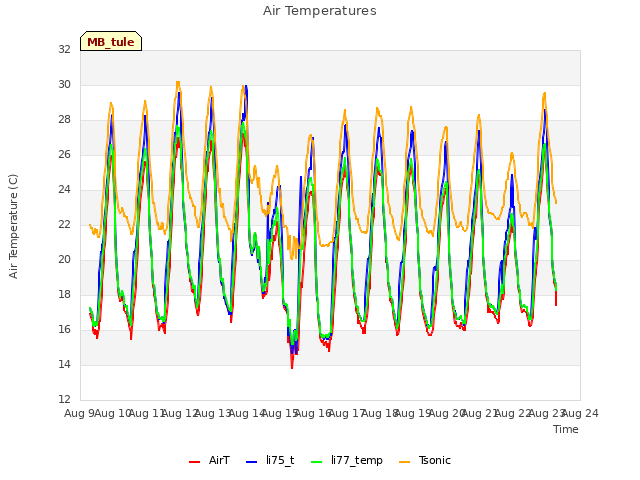 plot of Air Temperatures