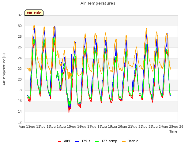 plot of Air Temperatures