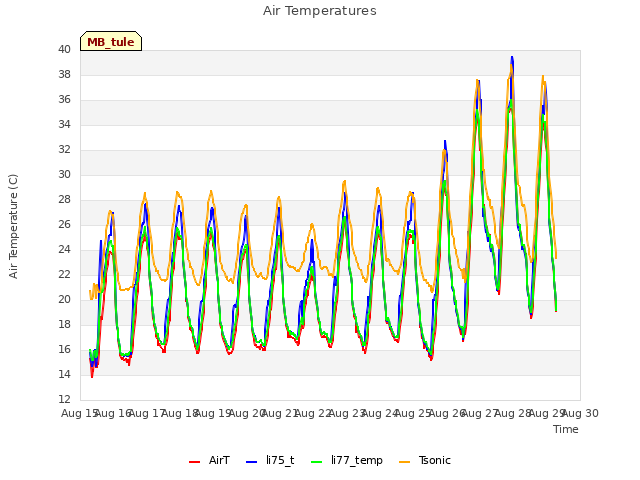 plot of Air Temperatures