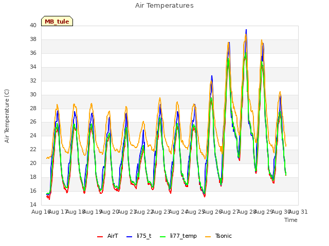 plot of Air Temperatures