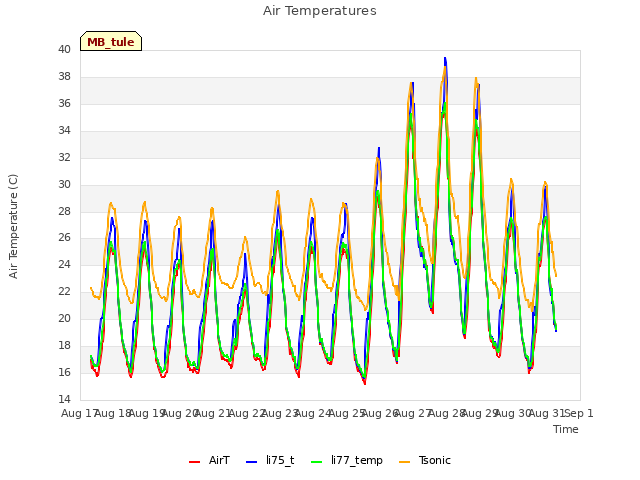 plot of Air Temperatures