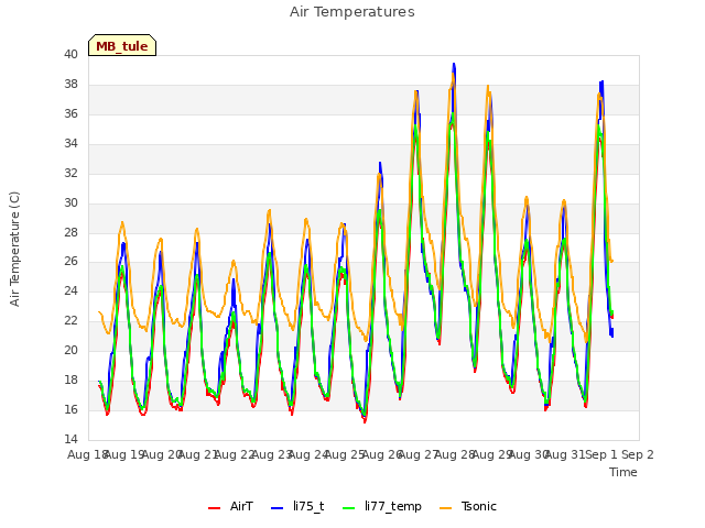 plot of Air Temperatures