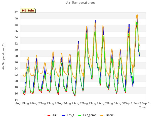 plot of Air Temperatures