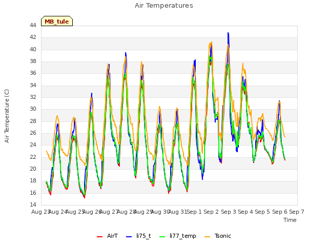 plot of Air Temperatures