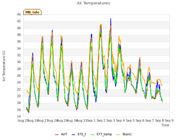 plot of Air Temperatures