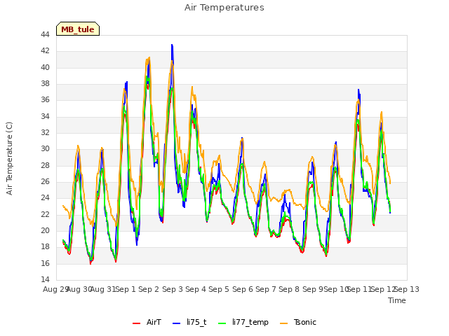 plot of Air Temperatures