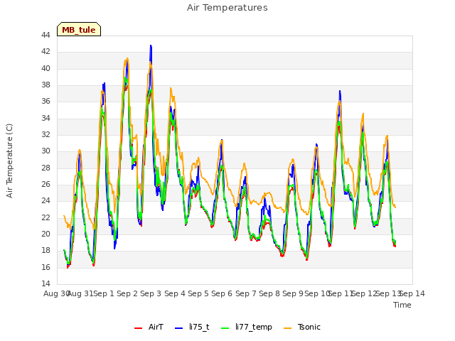 plot of Air Temperatures