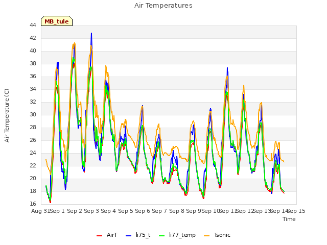 plot of Air Temperatures