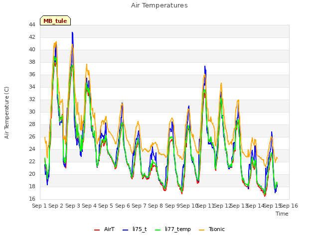 plot of Air Temperatures