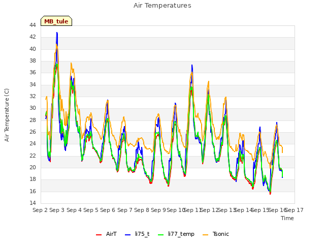 plot of Air Temperatures