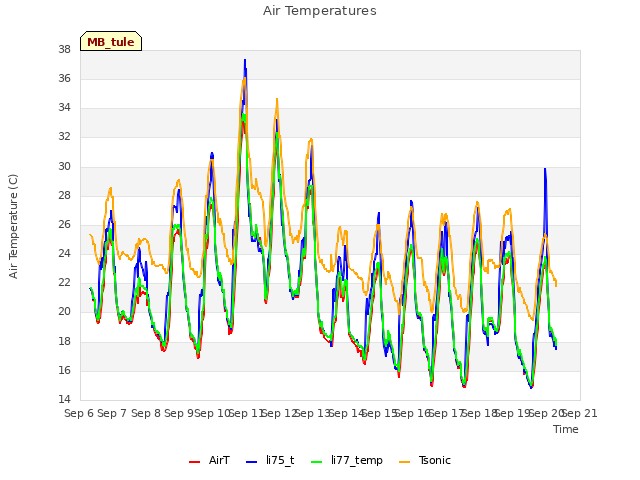 plot of Air Temperatures