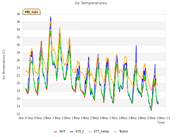 plot of Air Temperatures