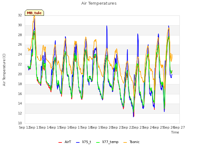 plot of Air Temperatures