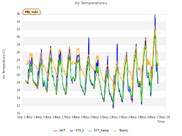 plot of Air Temperatures