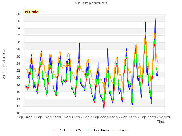 plot of Air Temperatures