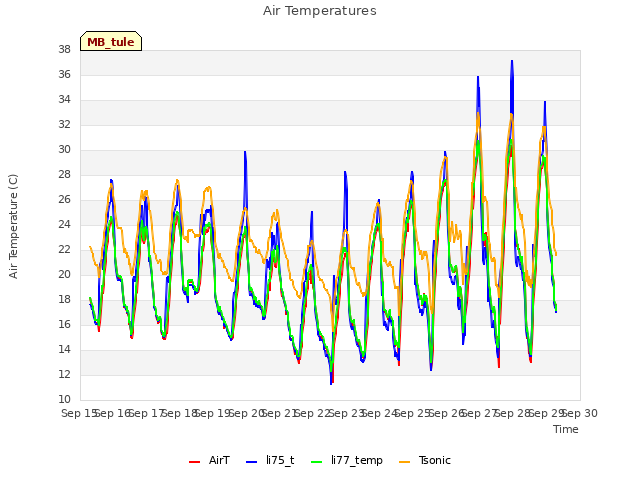 plot of Air Temperatures