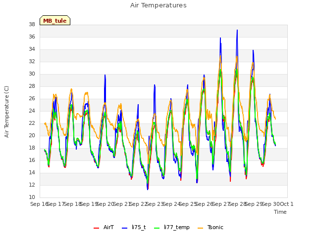 plot of Air Temperatures