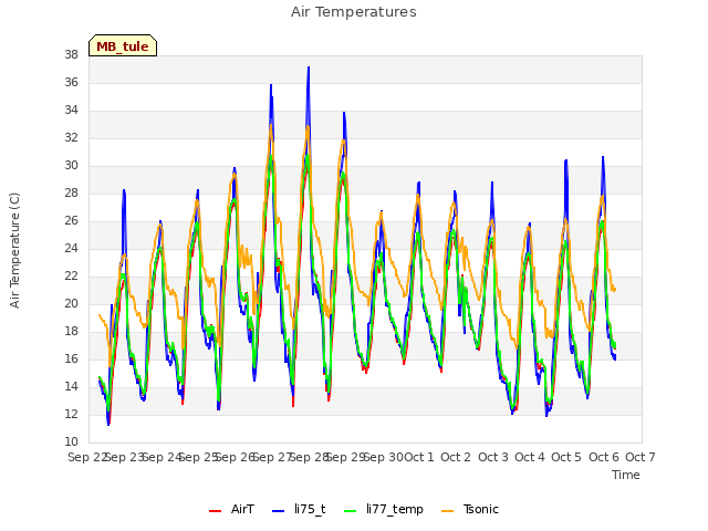 plot of Air Temperatures