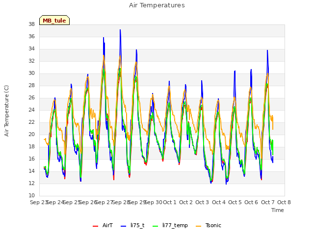 plot of Air Temperatures