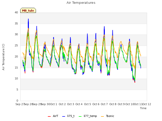 plot of Air Temperatures