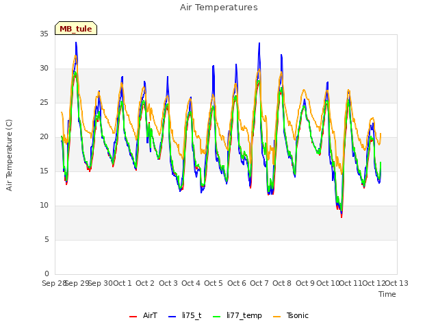 plot of Air Temperatures