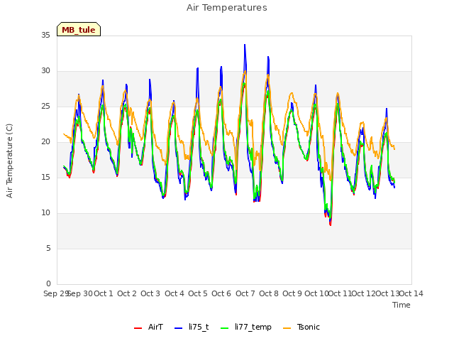 plot of Air Temperatures