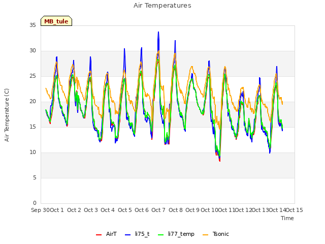 plot of Air Temperatures