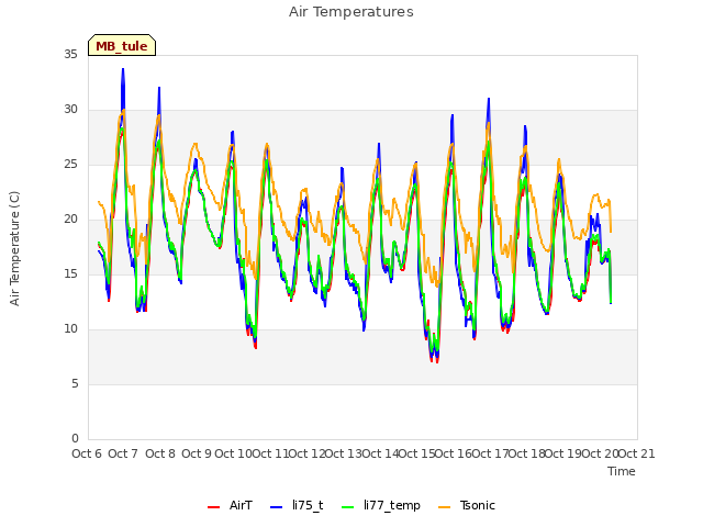 plot of Air Temperatures