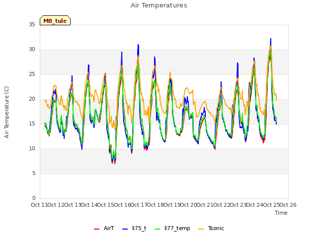 plot of Air Temperatures