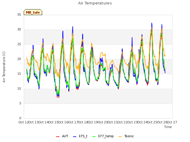 plot of Air Temperatures