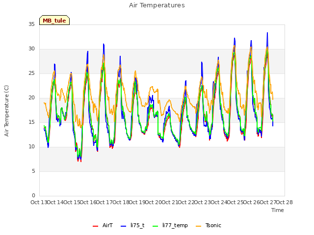 plot of Air Temperatures