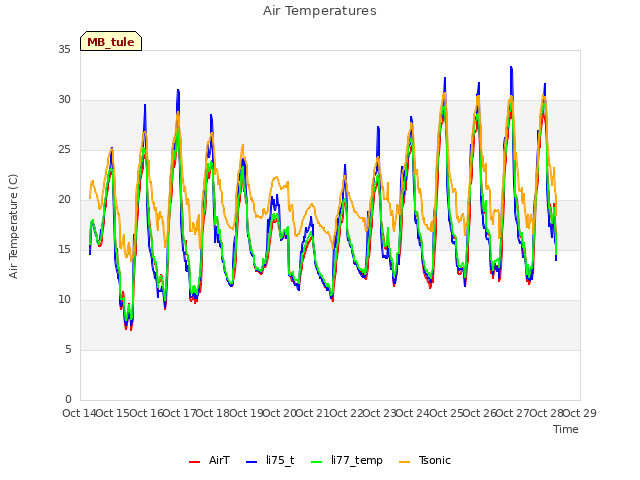 plot of Air Temperatures