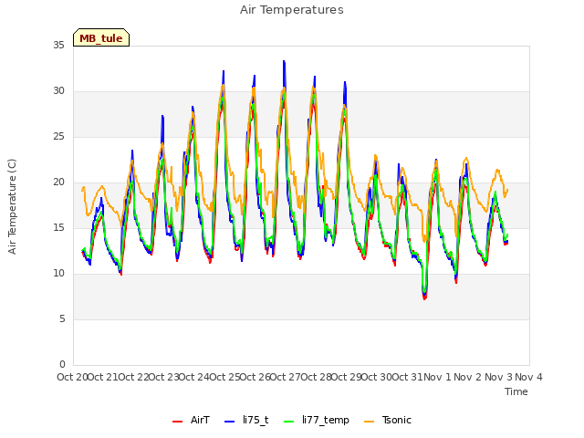 plot of Air Temperatures