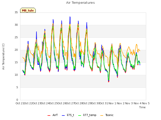 plot of Air Temperatures