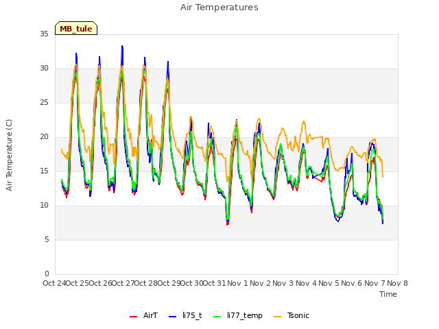 plot of Air Temperatures