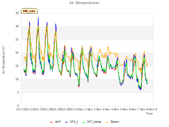 plot of Air Temperatures