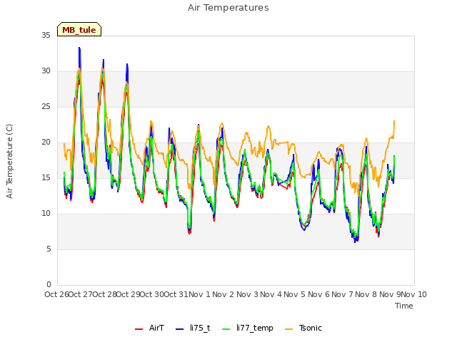 plot of Air Temperatures