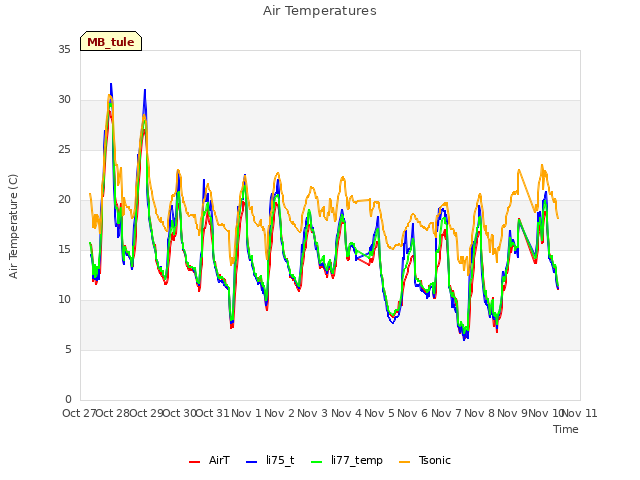 plot of Air Temperatures