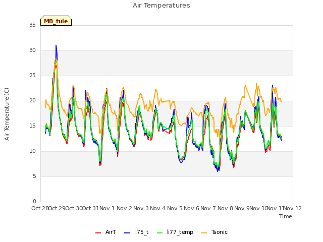 plot of Air Temperatures