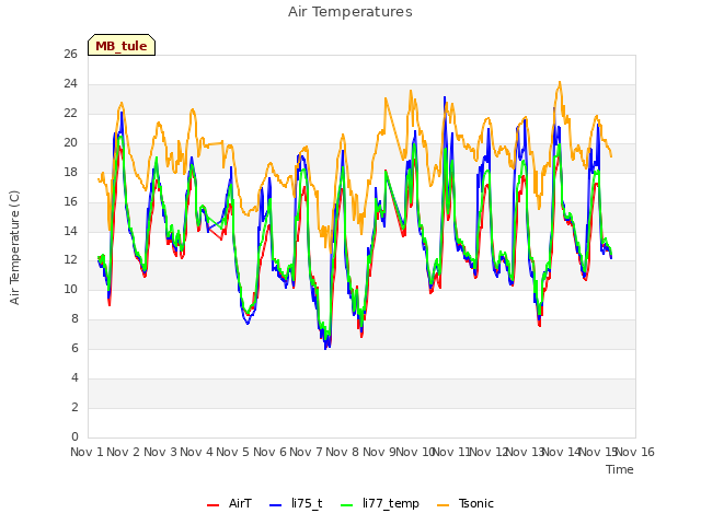 plot of Air Temperatures
