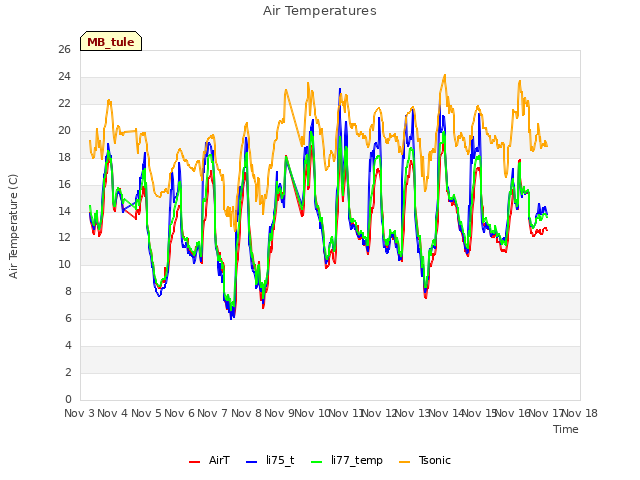 plot of Air Temperatures