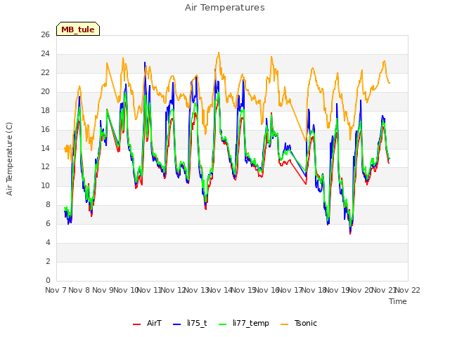 plot of Air Temperatures