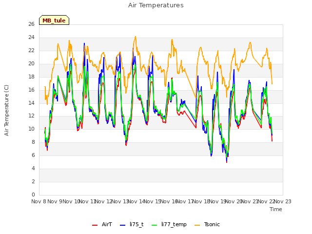 plot of Air Temperatures