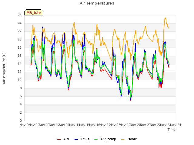 plot of Air Temperatures