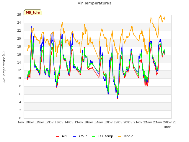 plot of Air Temperatures