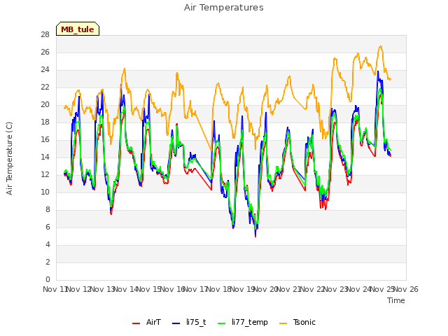 plot of Air Temperatures