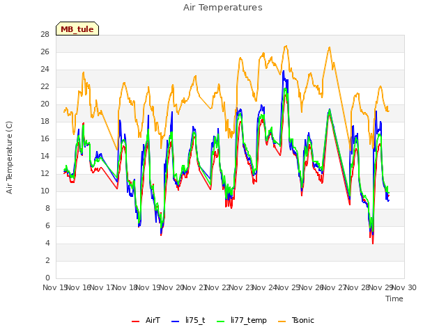 plot of Air Temperatures
