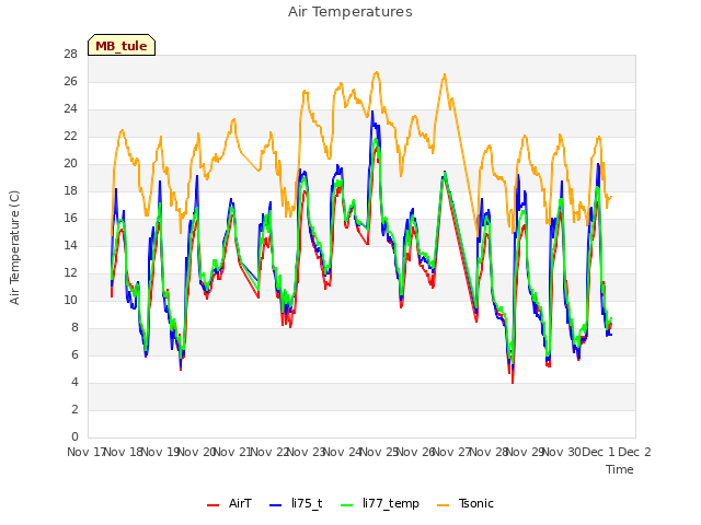 plot of Air Temperatures