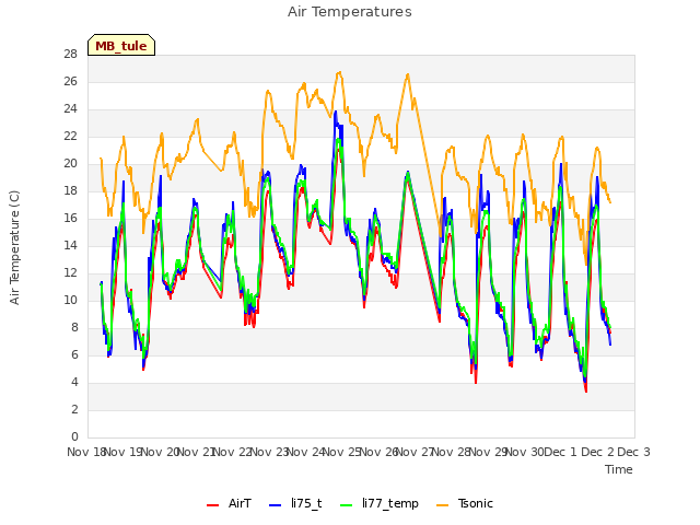 plot of Air Temperatures