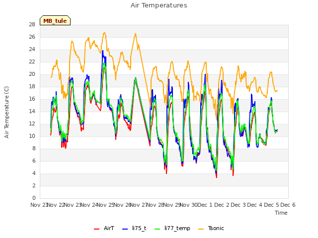 plot of Air Temperatures